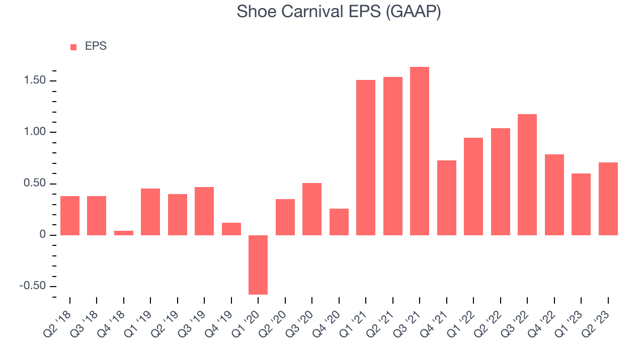 Shoe Carnival EPS (GAAP)
