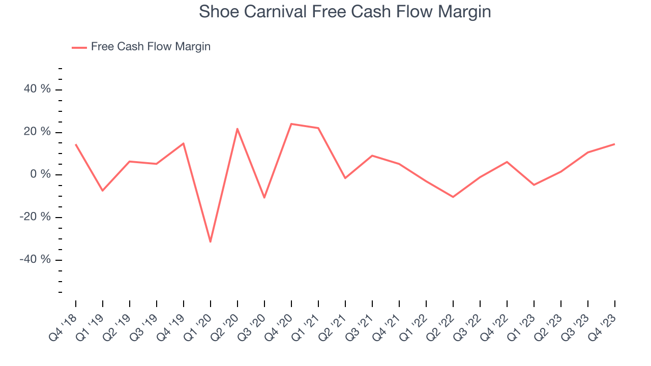 Shoe Carnival Free Cash Flow Margin