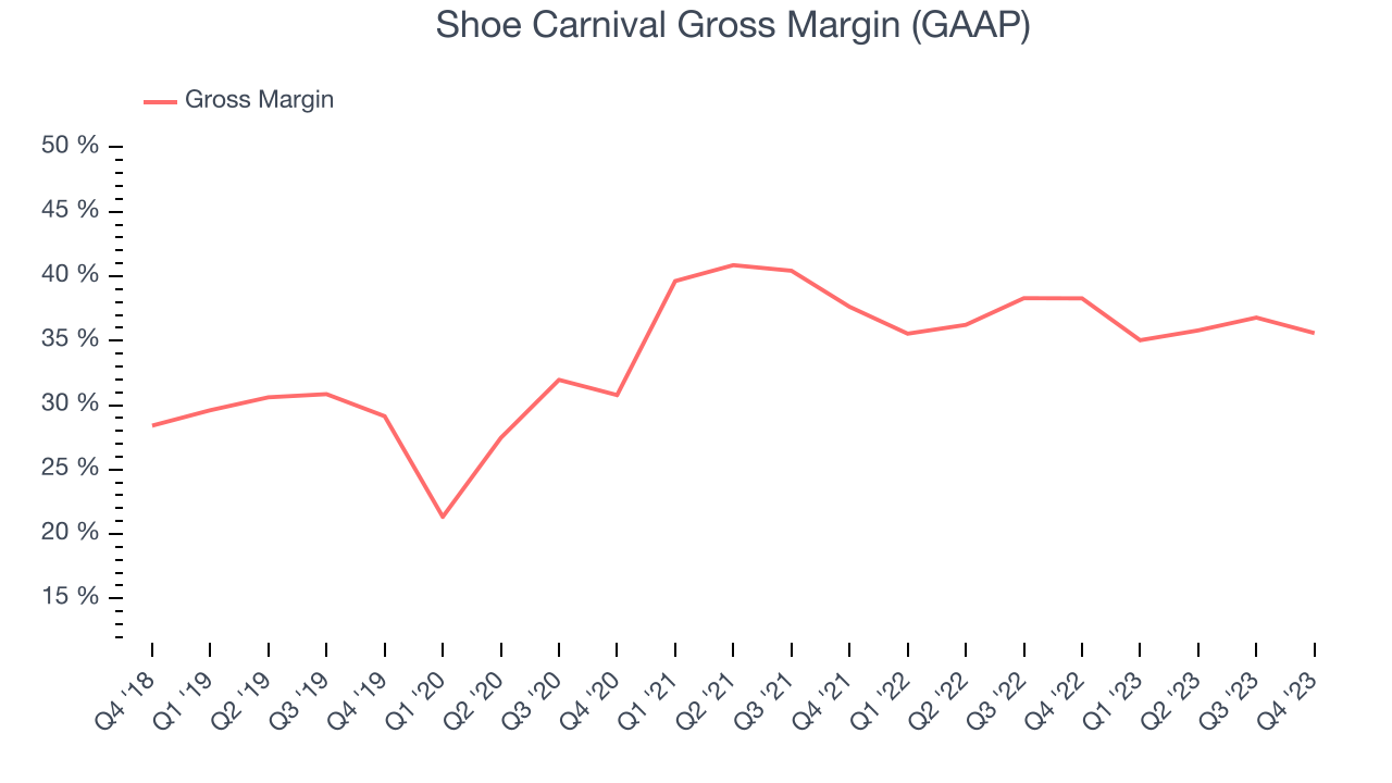 Shoe Carnival Gross Margin (GAAP)