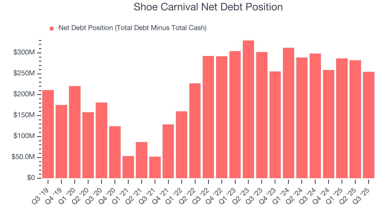 Shoe Carnival Net Debt Position
