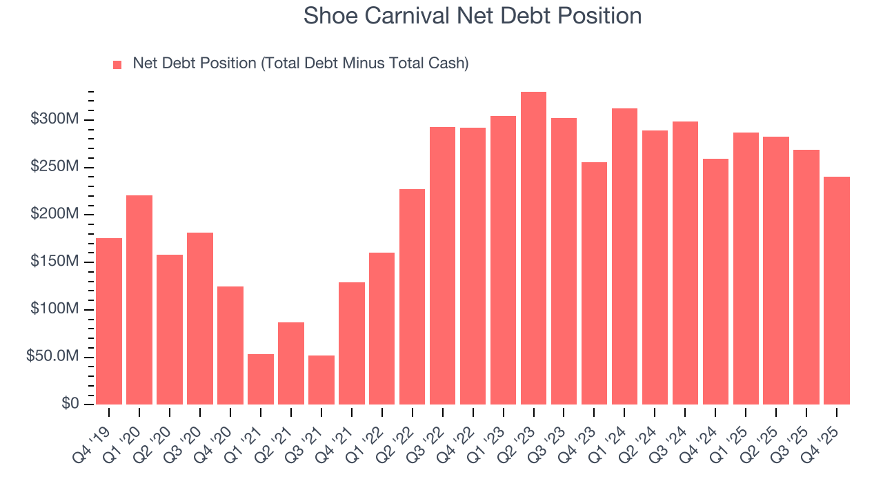 Shoe Carnival Net Debt Position