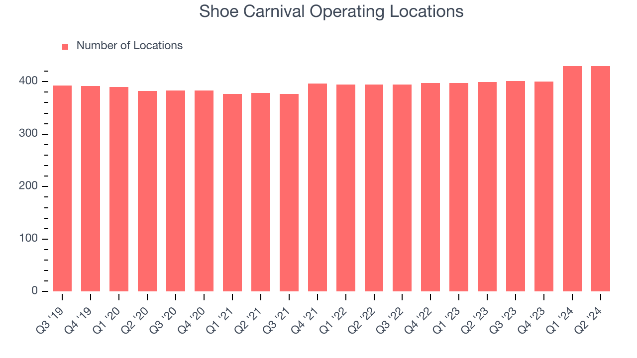 Shoe Carnival Operating Locations