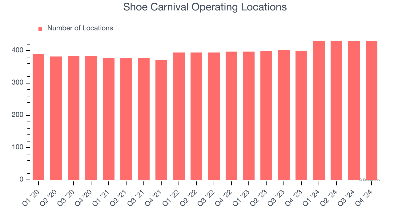 Shoe Carnival Operating Locations