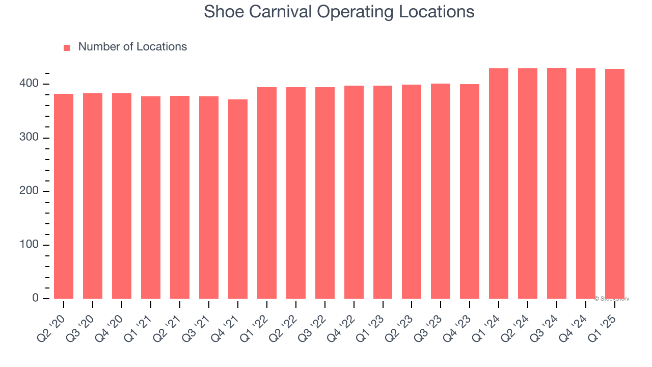Shoe Carnival Operating Locations