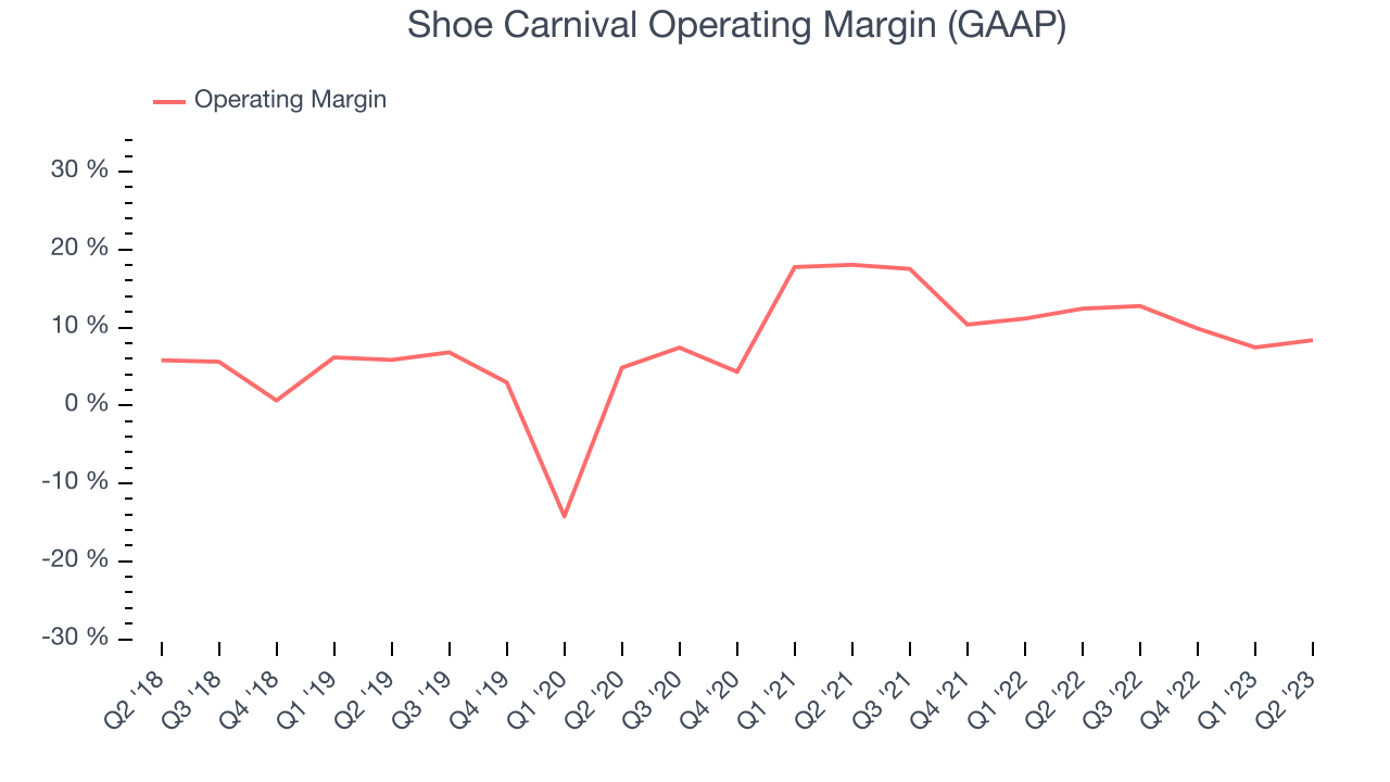 Shoe Carnival Operating Margin (GAAP)