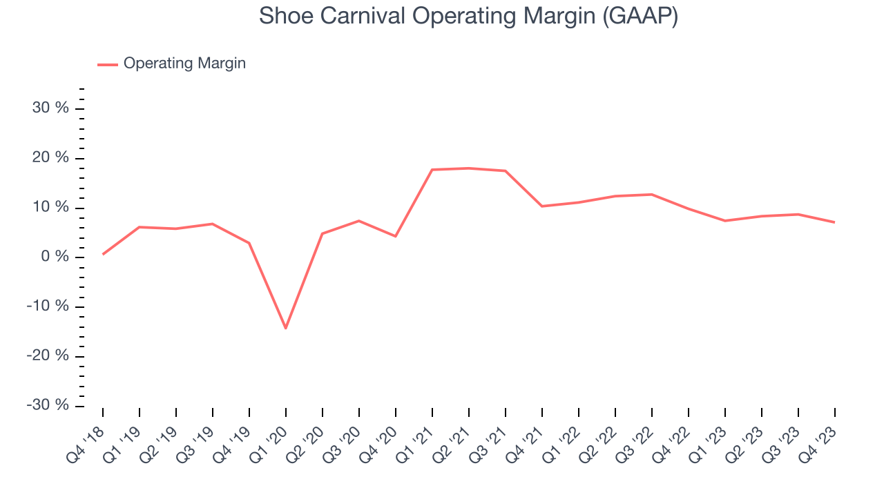 Shoe Carnival Operating Margin (GAAP)
