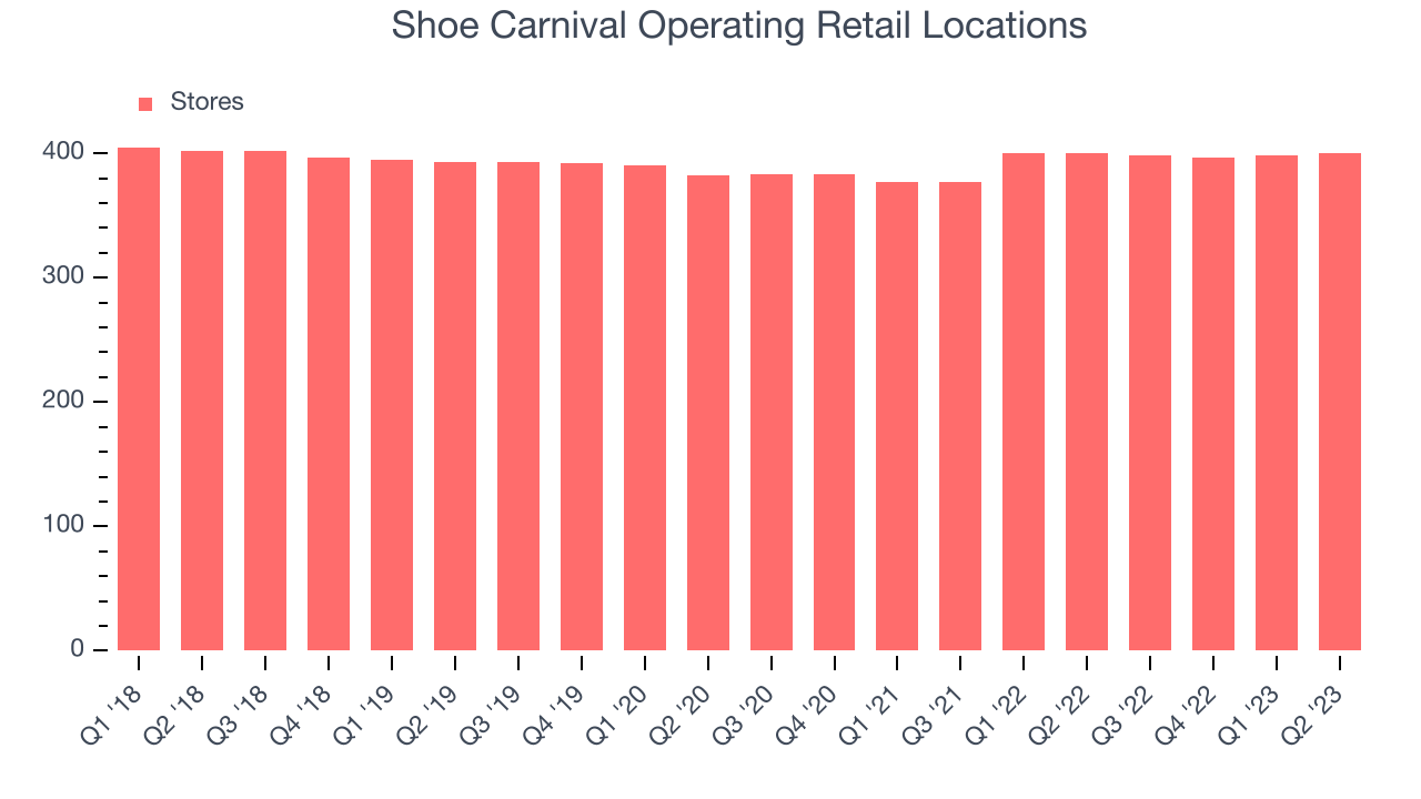 Shoe Carnival Operating Retail Locations