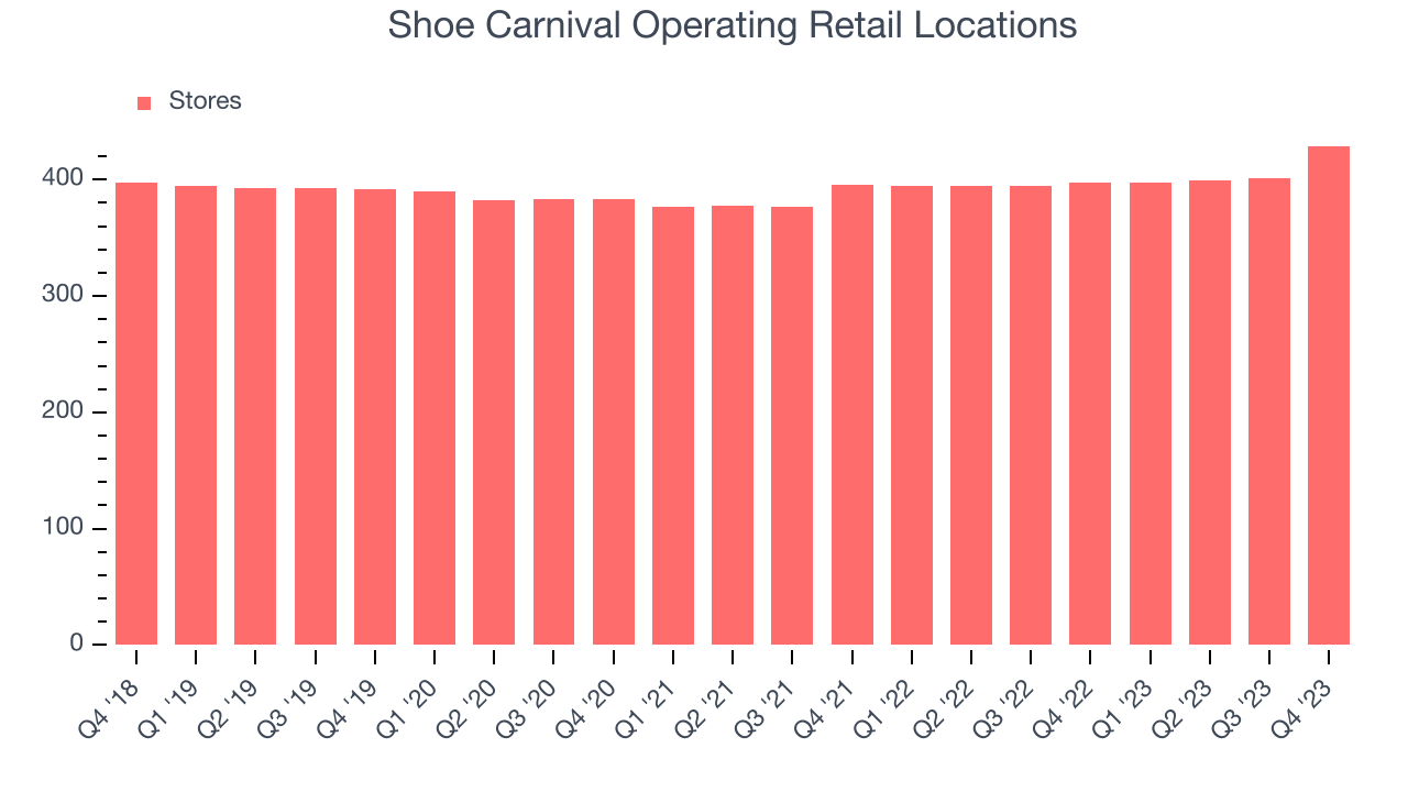 Shoe Carnival Operating Retail Locations