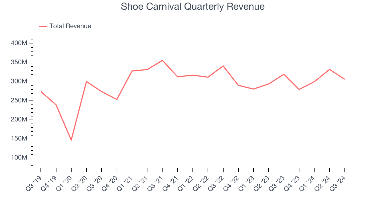 Shoe Carnival Quarterly Revenue