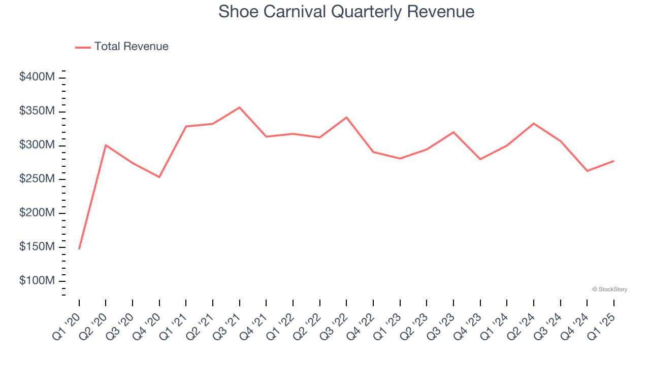 Shoe Carnival Quarterly Revenue