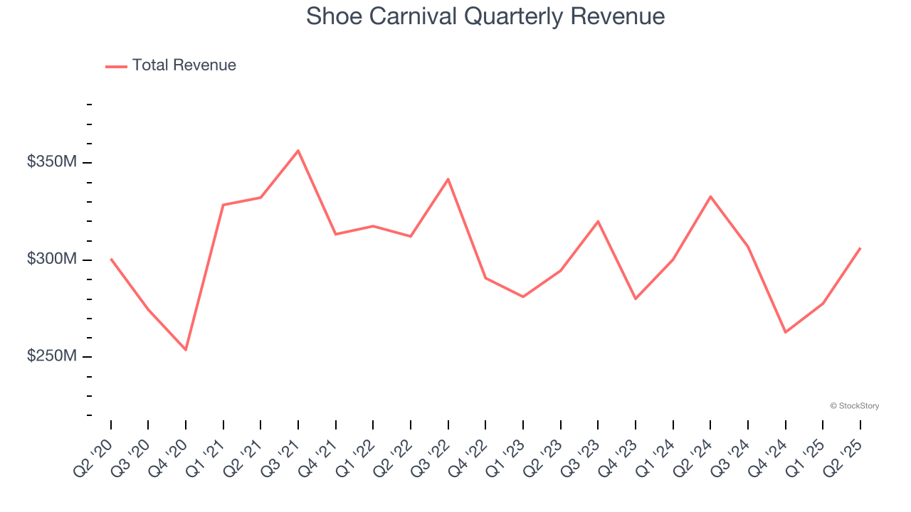 Shoe Carnival Quarterly Revenue