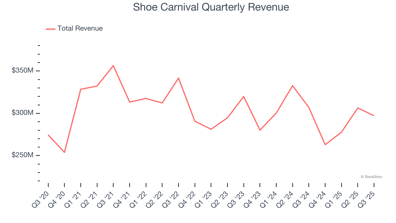 Shoe Carnival Quarterly Revenue