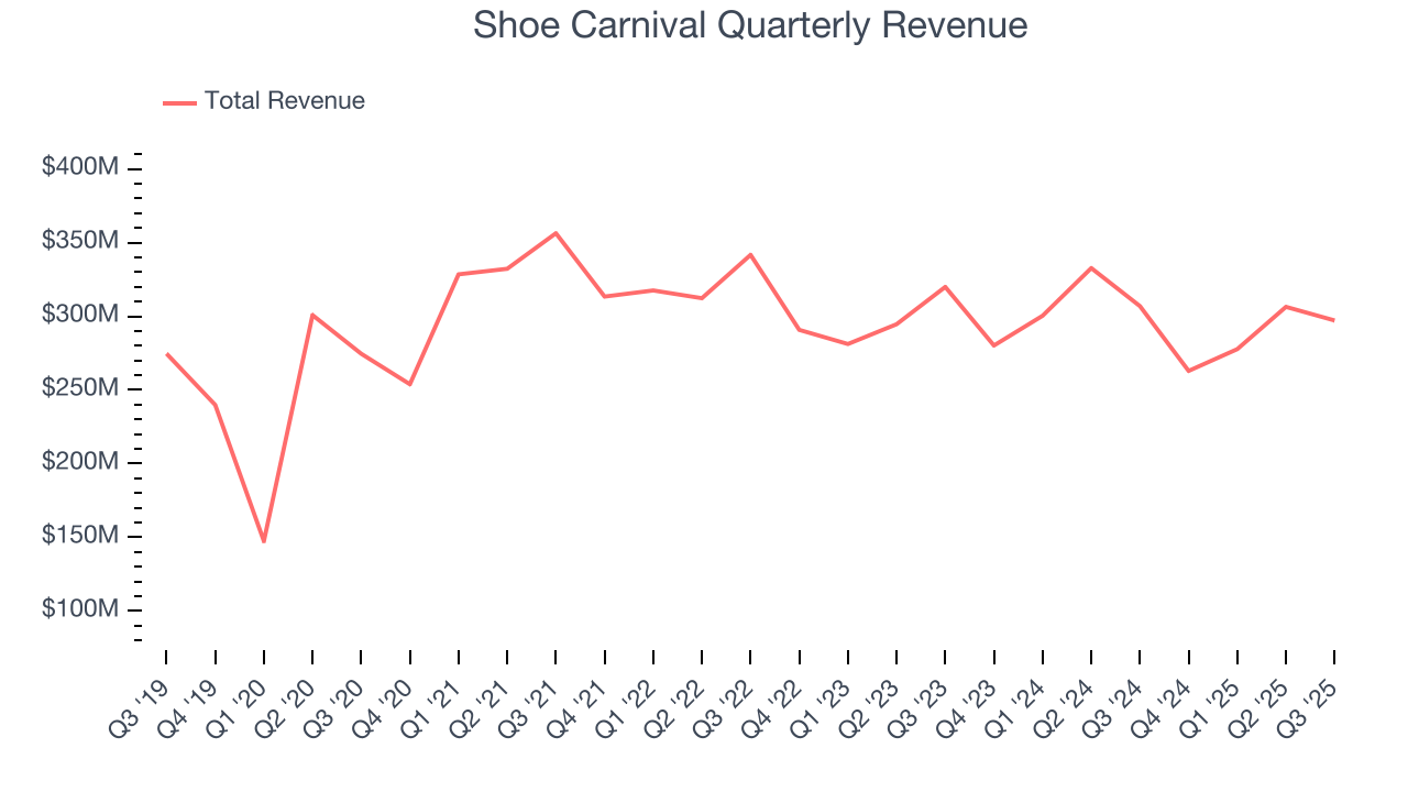 Shoe Carnival Quarterly Revenue