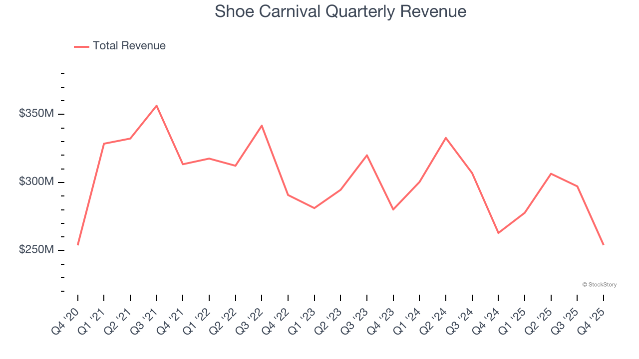 Shoe Carnival Quarterly Revenue