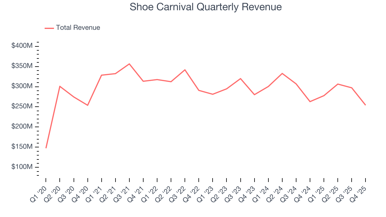 Shoe Carnival Quarterly Revenue