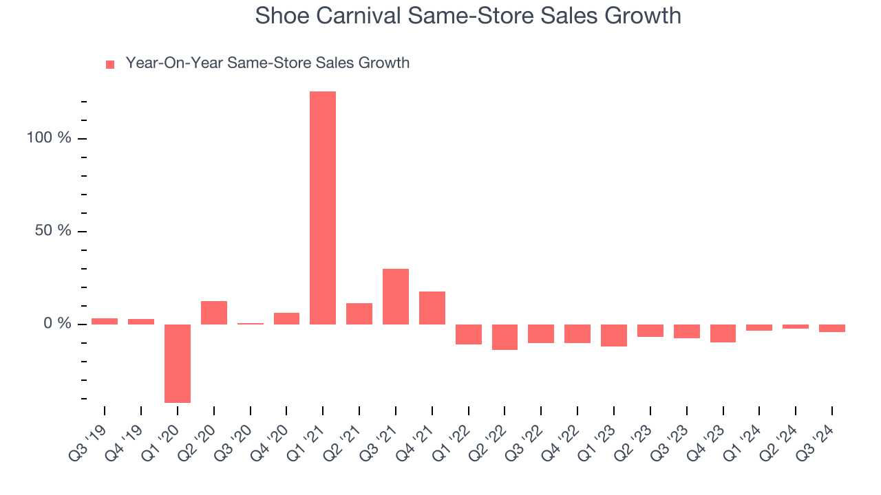 Shoe Carnival Same-Store Sales Growth