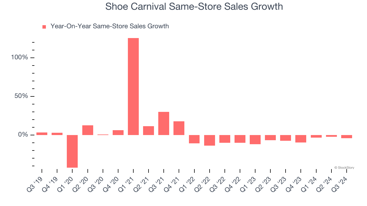 Shoe Carnival Same-Store Sales Growth