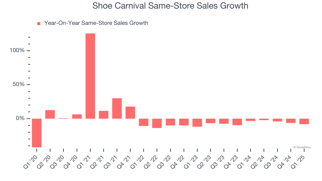 Shoe Carnival Same-Store Sales Growth