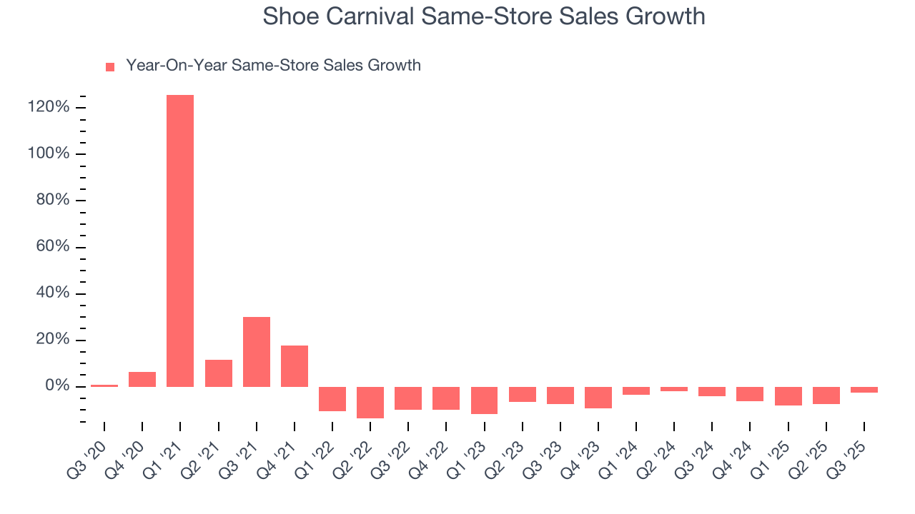 Shoe Carnival Same-Store Sales Growth