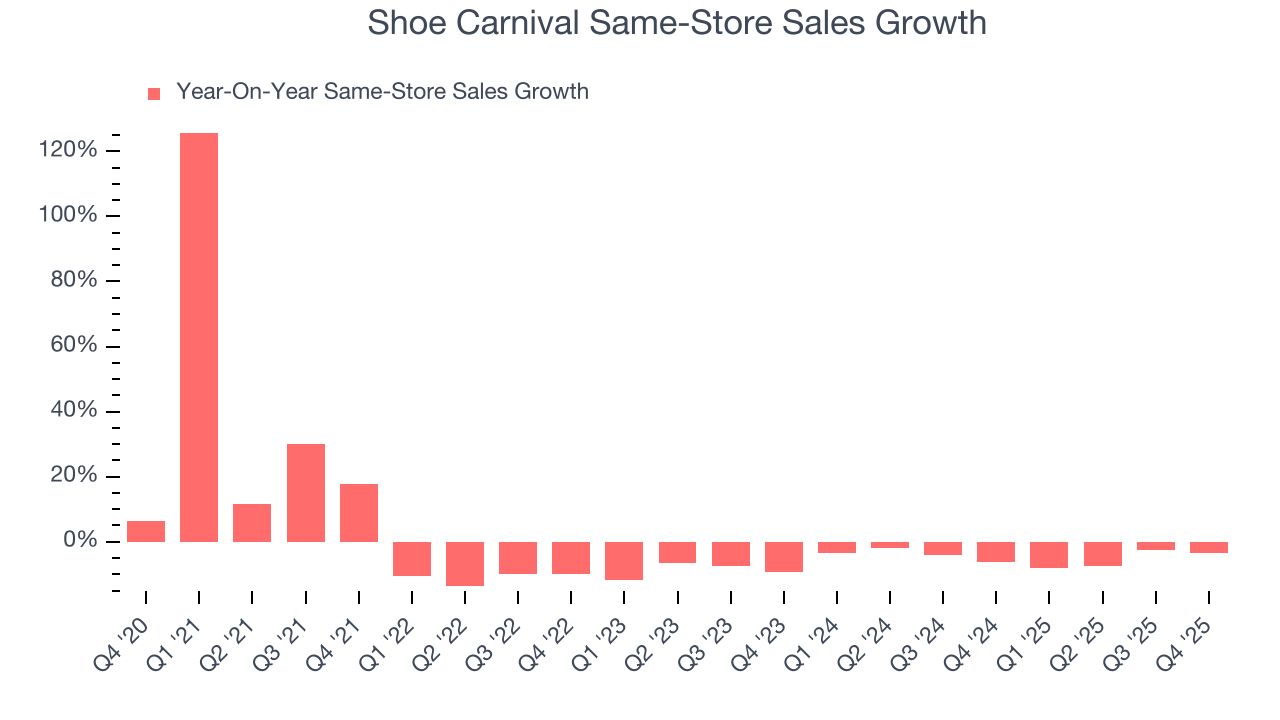 Shoe Carnival Same-Store Sales Growth