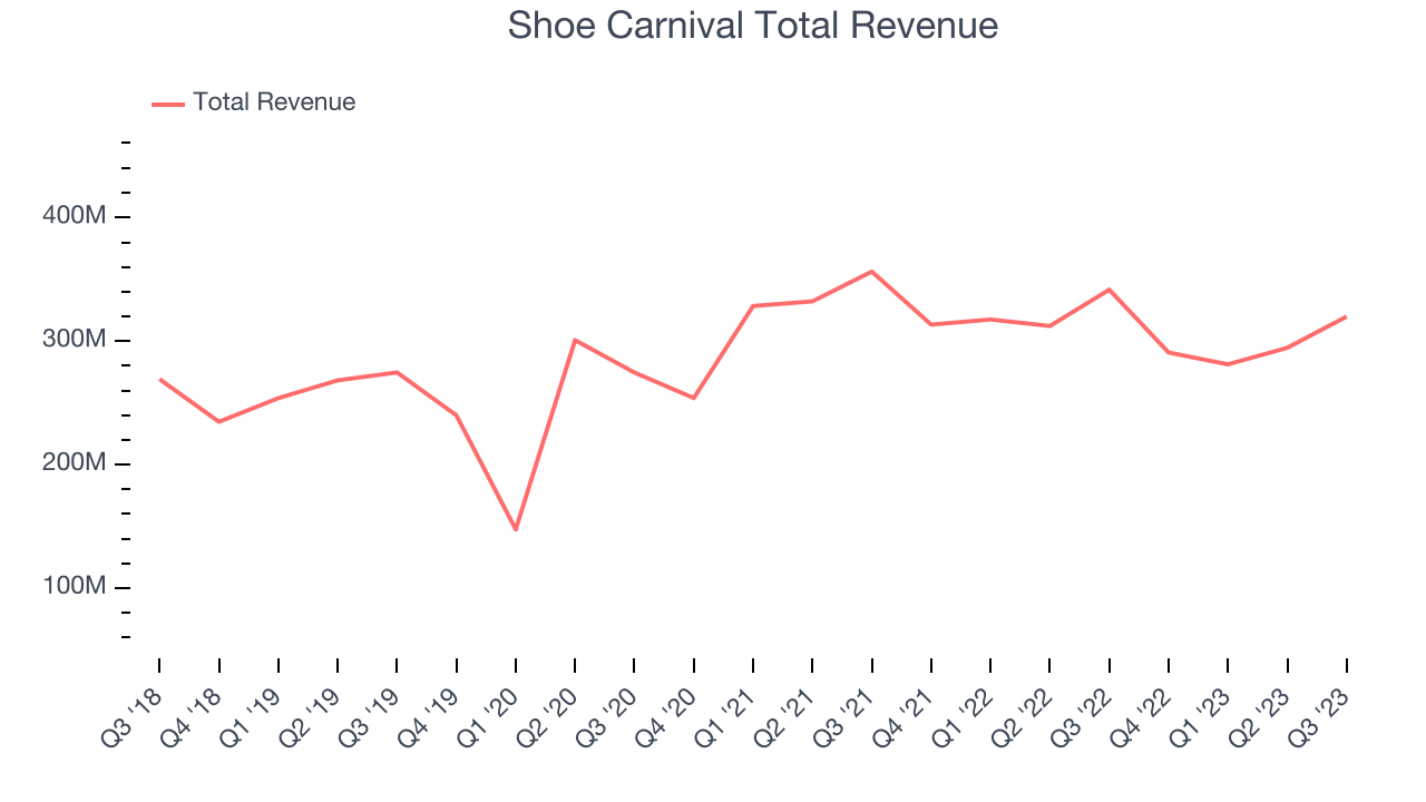Shoe Carnival Total Revenue