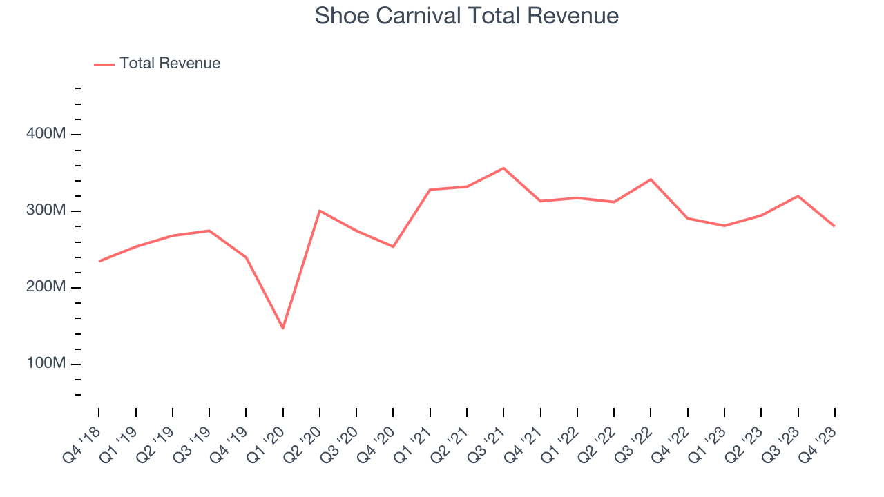Shoe Carnival Total Revenue