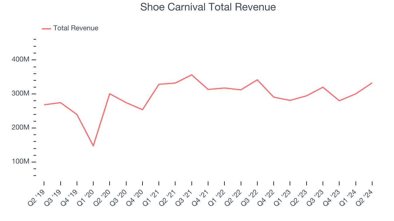 Shoe Carnival Total Revenue