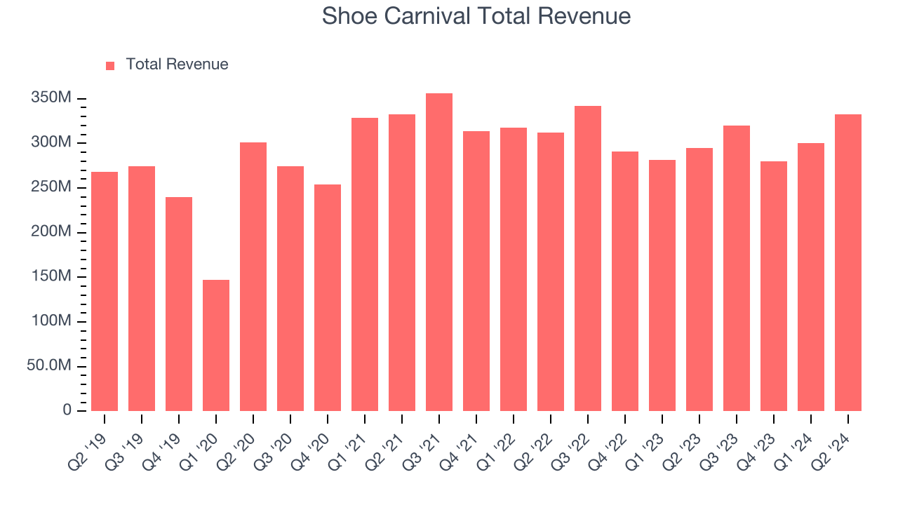 Shoe Carnival Total Revenue