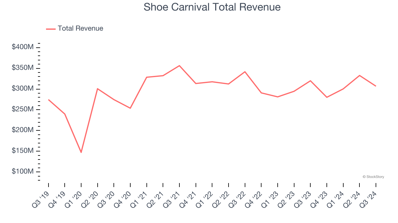 Shoe Carnival Total Revenue