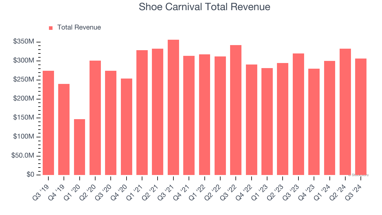 Shoe Carnival Total Revenue