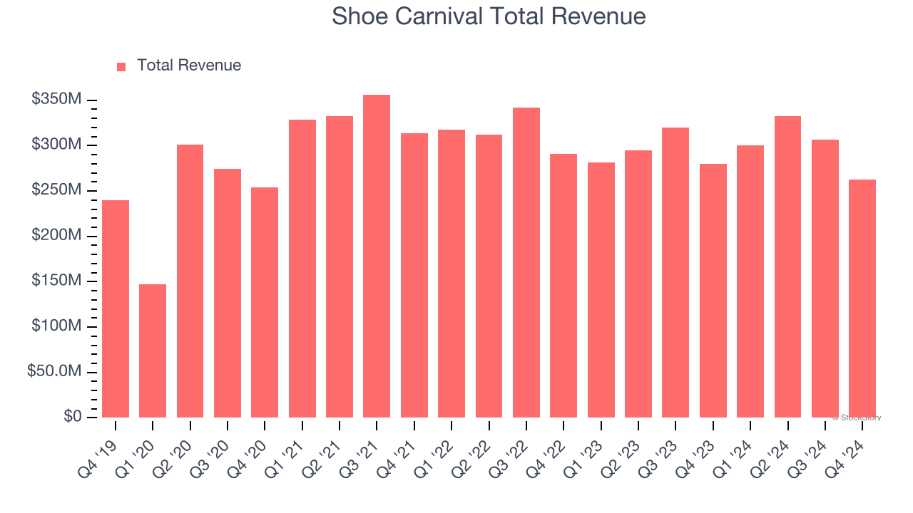 Shoe Carnival Total Revenue