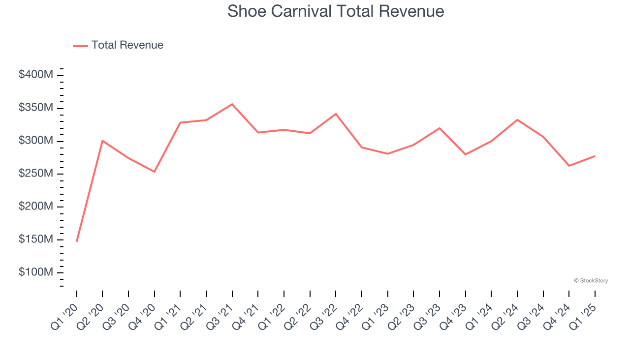 Shoe Carnival Total Revenue
