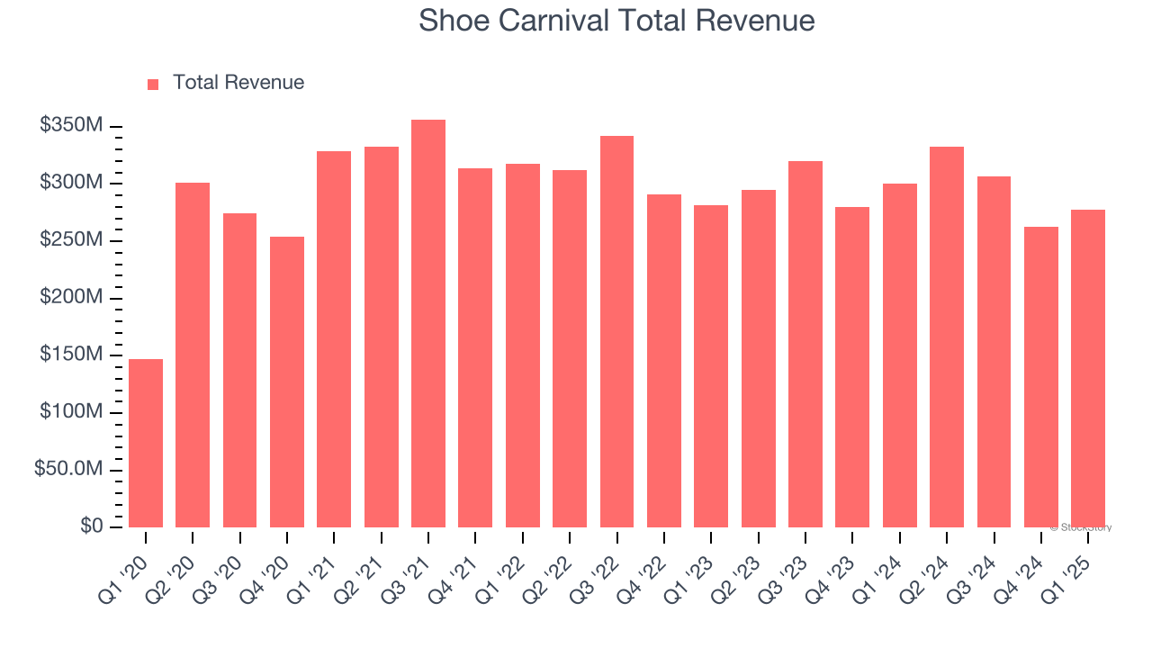 Shoe Carnival Total Revenue