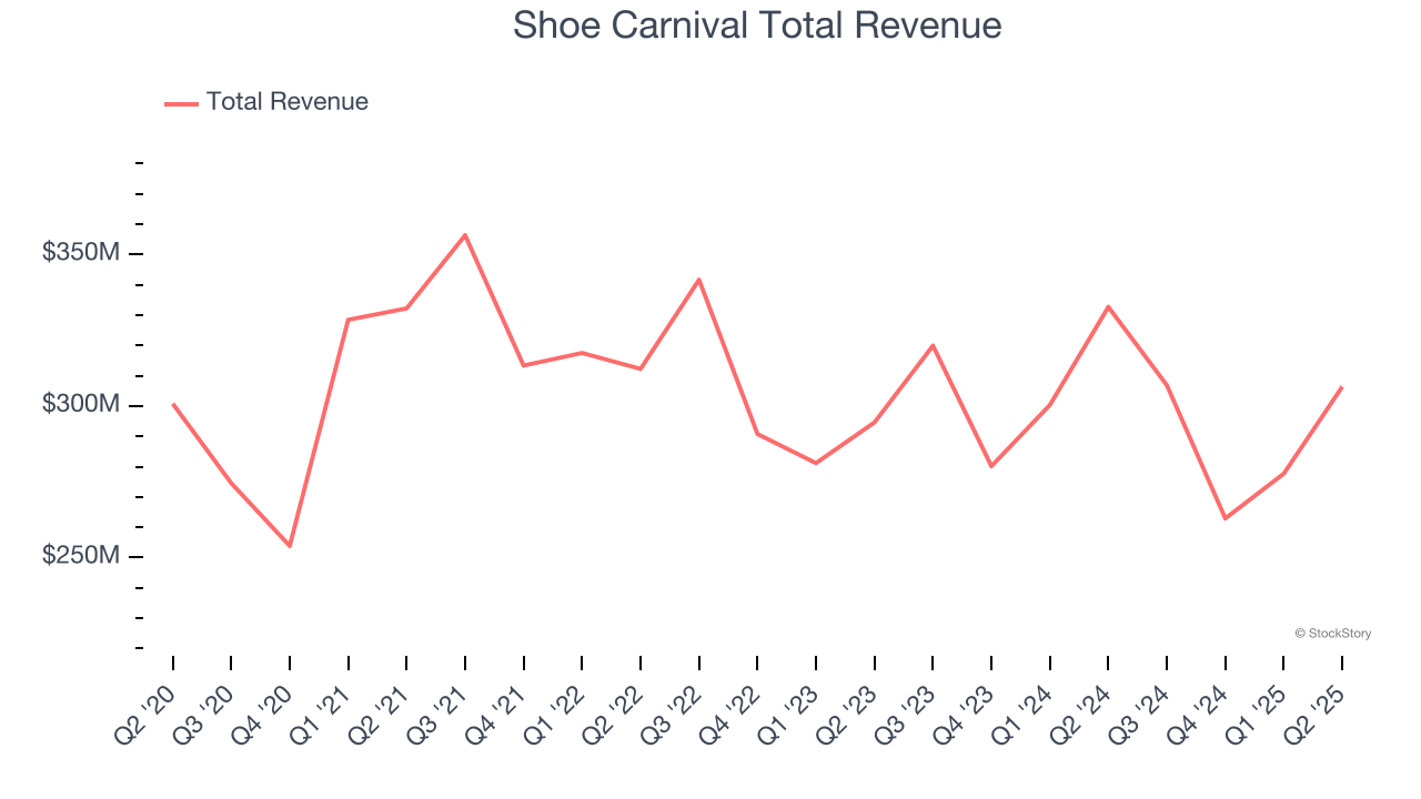 Shoe Carnival Total Revenue