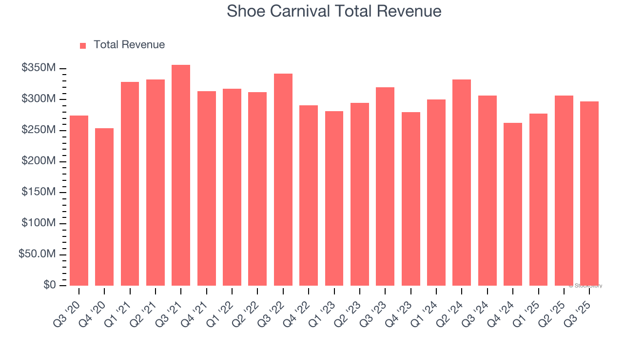 Shoe Carnival Total Revenue