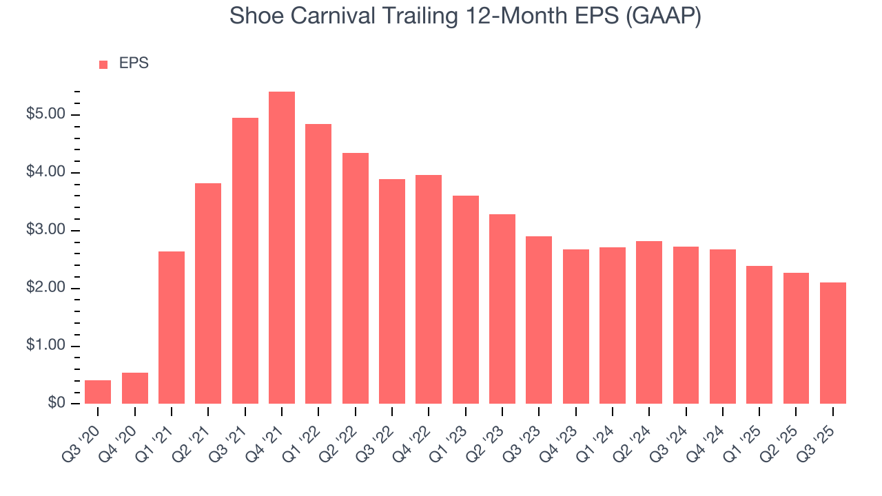 Shoe Carnival Trailing 12-Month EPS (GAAP)