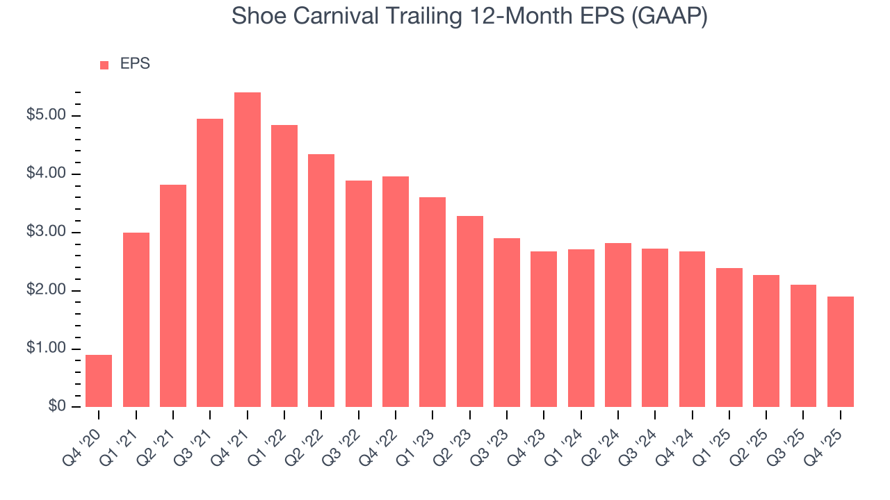Shoe Carnival Trailing 12-Month EPS (GAAP)