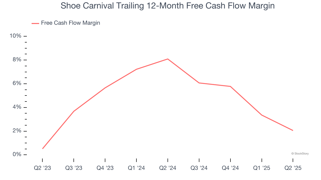 Shoe Carnival Trailing 12-Month Free Cash Flow Margin