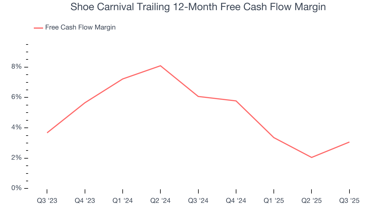 Shoe Carnival Trailing 12-Month Free Cash Flow Margin