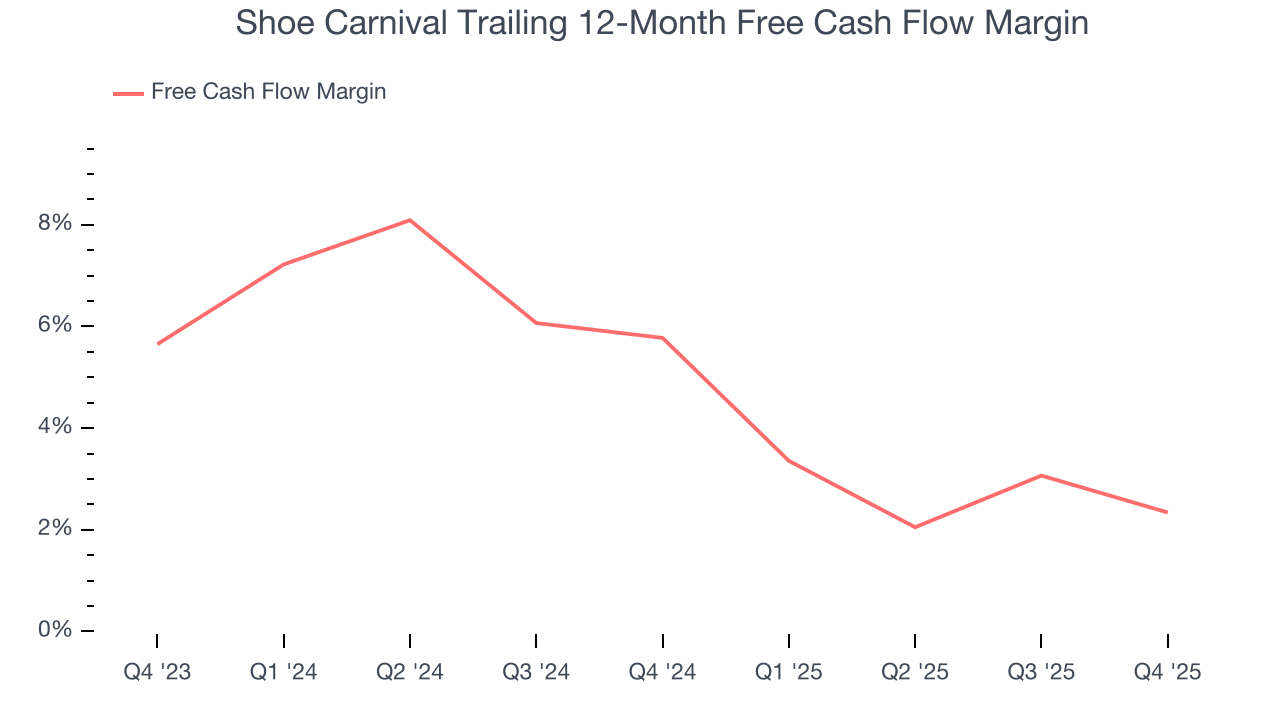 Shoe Carnival Trailing 12-Month Free Cash Flow Margin