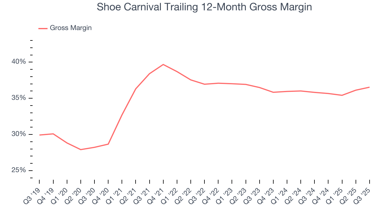 Shoe Carnival Trailing 12-Month Gross Margin