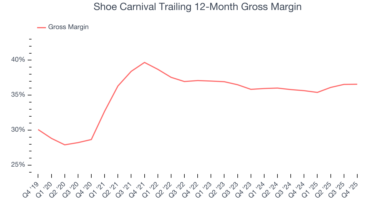 Shoe Carnival Trailing 12-Month Gross Margin