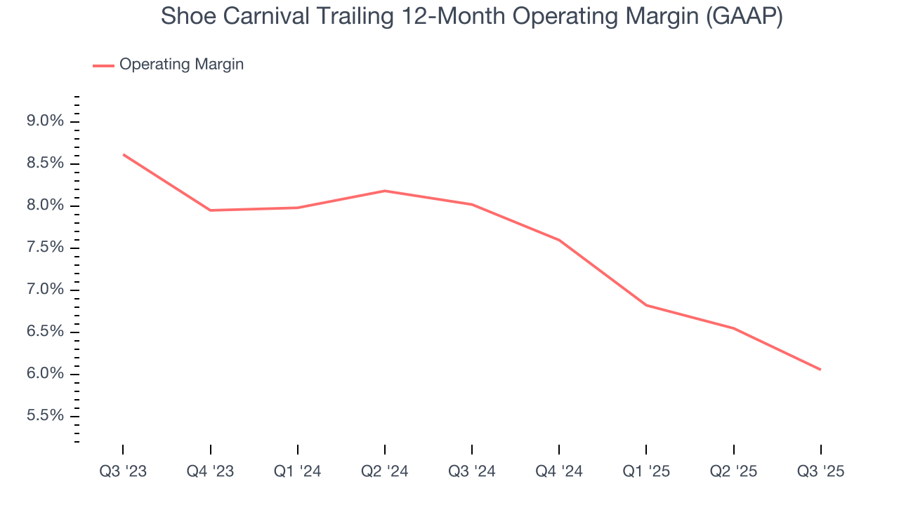 Shoe Carnival Trailing 12-Month Operating Margin (GAAP)