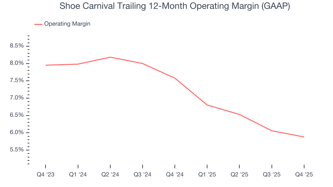 Shoe Carnival Trailing 12-Month Operating Margin (GAAP)