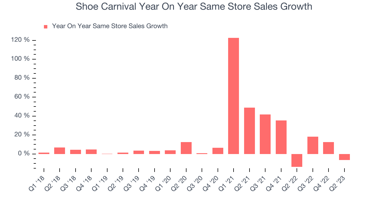 Shoe Carnival Year On Year Same Store Sales Growth