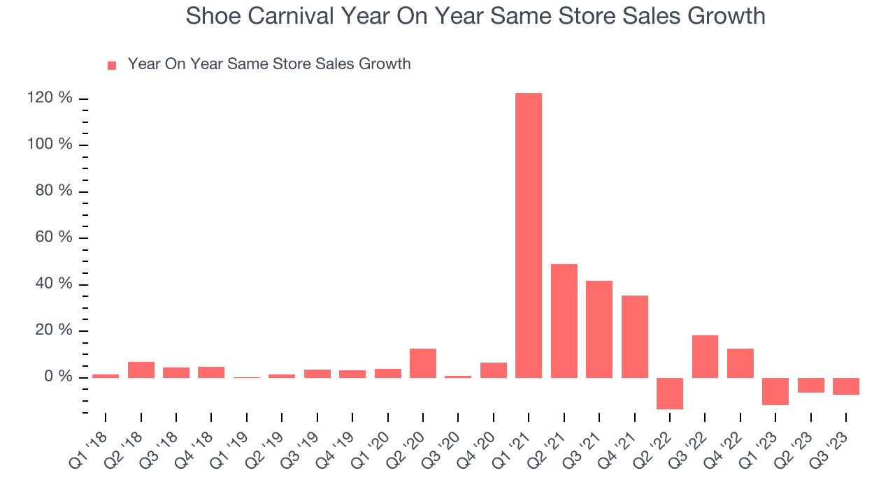 Shoe Carnival Year On Year Same Store Sales Growth