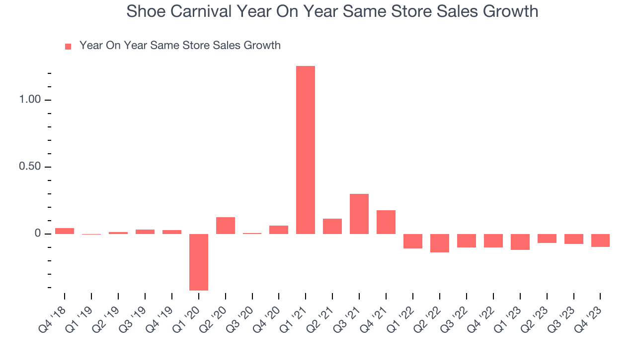 Shoe Carnival Year On Year Same Store Sales Growth
