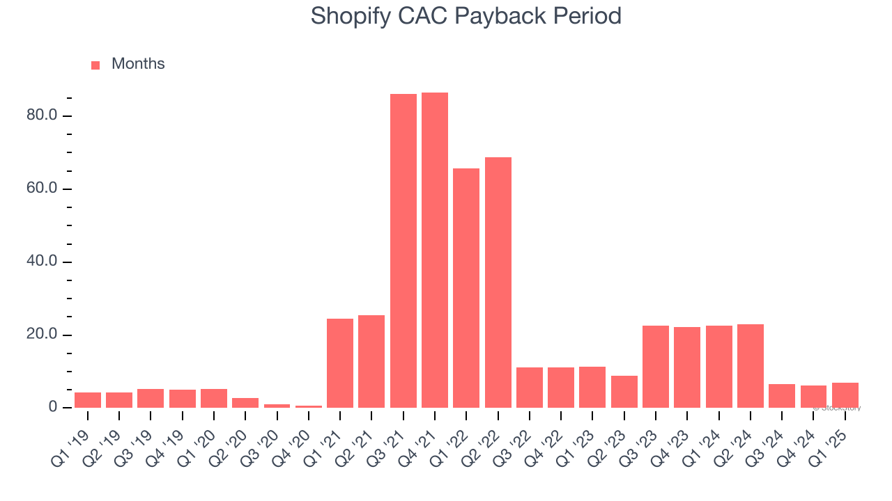Shopify CAC Payback Period