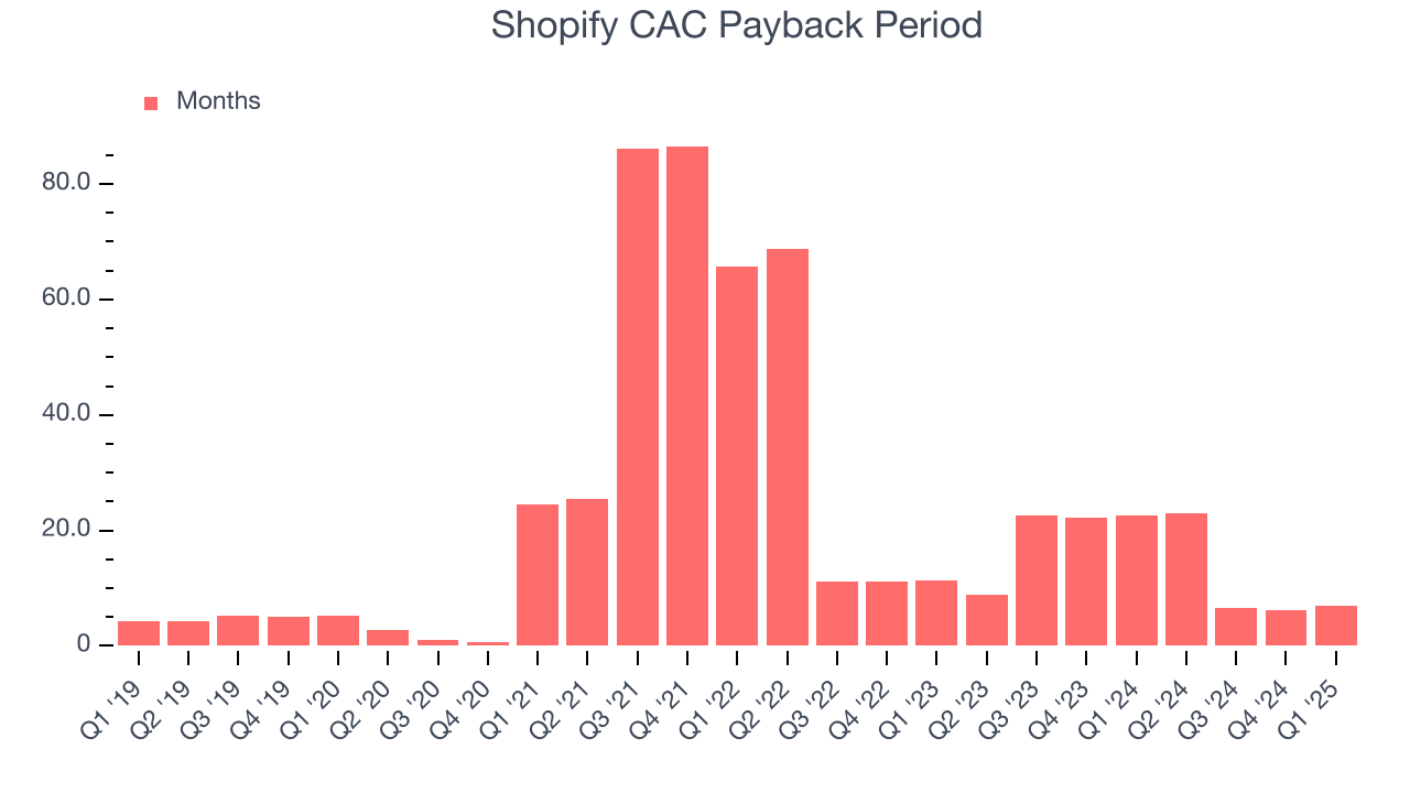 Shopify CAC Payback Period
