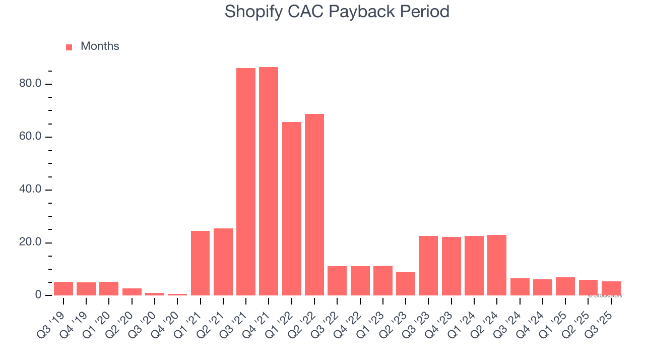 Shopify CAC Payback Period